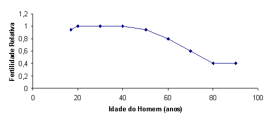 fertilidade do homem