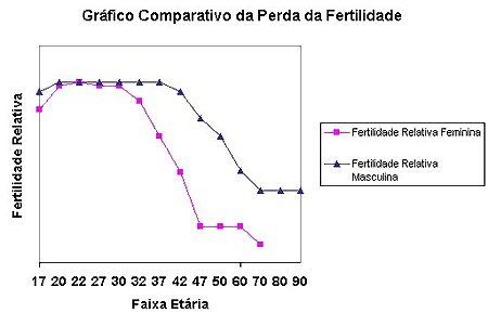 fertilidade do homem